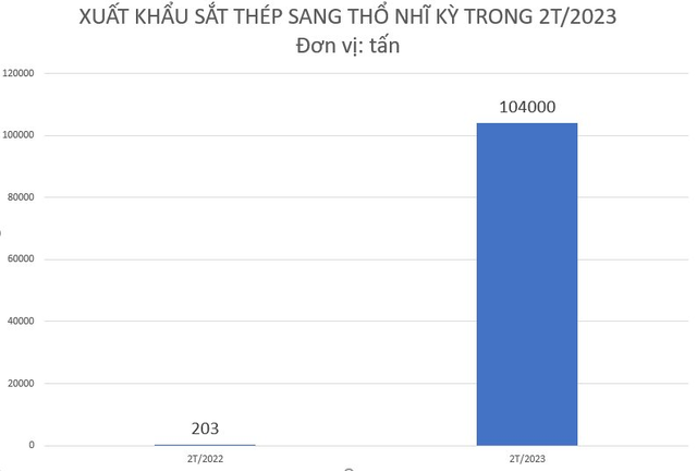 A country suddenly increased imports of Vietnamese iron and steel, exports increased 50 times in just the first 2 months of the year